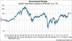 Stock-To-Bond Ratio Back At 2007 Peak