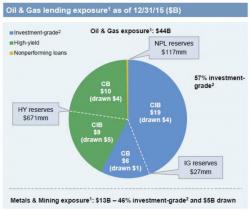 Dimon's Bottom In Danger Of Penetration After JPM Warns Of 25% Plunge In Capital Markets Revenue