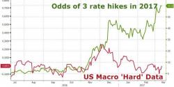 Startled Reporter Asks Why Yellen Hiked With GDP And Real Wages Sliding: Here Is The Response Startled Reporter Asks Why Yellen Hiked With GDP And Real Wages Sliding: Here Is The Response