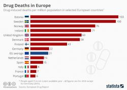 Which European Nation Suffers From The Most Drug-Induced Deaths?