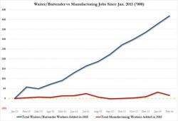 In The Past Year, The U.S. Added 360,000 Waiters And Only 12,000 Manufacturing Workers