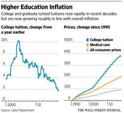 A Shocking Thing Happened To College Tuitions In 2016...