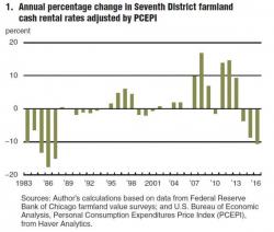 For The American Farmer "It's Death By A 1,000 Knives”- US Farmland Values Plunge Most In 30 Years For The American Farmer "It's Death By A 1,000 Knives”- US Farmland Values Plunge Most In 30 Years
