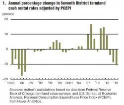 For The American Farmer "It's Death By A 1,000 Knives”- US Farmland Values Plunge Most In 30 Years