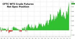 Tumbling Oil Launches Record Options Trading As "800 Million Barrels" Change Hands