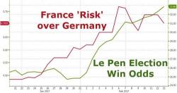 Here Are The Best Hedges Against A Le Pen Victory Here Are The Best Hedges Against A Le Pen Victory