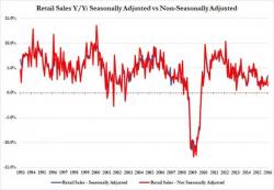 The Curious Case Of The "Strong" January Retail Sales: It Was All In The Seasonal Adjustment The Curious Case Of The "Strong" January Retail Sales: It Was All In The Seasonal Adjustment