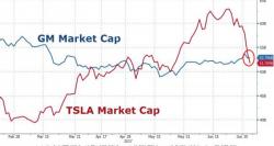 Tesla Tumbles Into Bear Market - Loses Crown As Biggest US Automaker