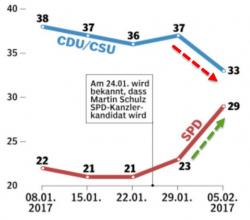 German Default Risk Spikes To Highest Since Brexit As Merkel Lead Plunges To Multi-Year Low