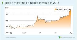 Bitcoin: The Best Performing Currency For A Second Year In A Row