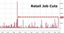 Starting 2016 With A Bang: Challenger Reports Highest January Layoffs Since 2009