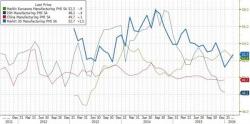 US Manufacturing PMI Bounces Despite Drop In Employment Index