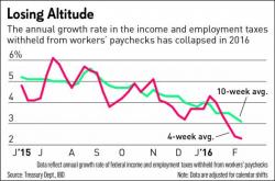 Tax Refund Tumble Tells Tale Of Tumultuous Recovery Tax Refund Tumble Tells Tale Of Tumultuous Recovery