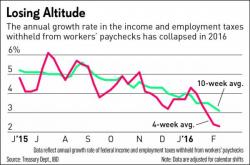 The U.S. Added Only 70,000 Jobs In February Based On Withheld Taxes