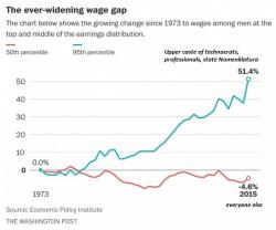 No Wonder We're Poorer: Wages' Share Of GDP Has Fallen for 46 Years