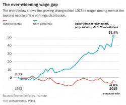 No Wonder We're Poorer: Wages' Share Of GDP Has Fallen for 46 Years No Wonder We're Poorer: Wages' Share Of GDP Has Fallen for 46 Years