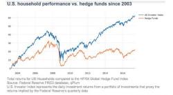 The Real Dumb Money: Retail Investors Have Outperformed Hedge Funds By 300%