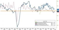 Growing "Signs Of Distress" In US Manufacturing Data Demolish Decoupling Dream Growing "Signs Of Distress" In US Manufacturing Data Demolish Decoupling Dream