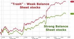 "Dash-For-Trash" Melt-Up Erases Post-Fed "Policy Error" Losses "Dash-For-Trash" Melt-Up Erases Post-Fed "Policy Error" Losses