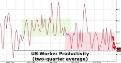 US Worker Productivity Slumps At Worst Rate In 23 Years