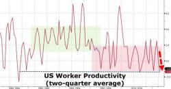 US Worker Productivity Slumps At Worst Rate In 23 Years US Worker Productivity Slumps At Worst Rate In 23 Years