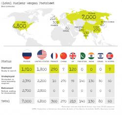 15,000 Nuclear Weapons In The World - Mapping Who Has What 15,000 Nuclear Weapons In The World - Mapping Who Has What