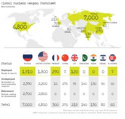 15,000 Nuclear Weapons In The World - Mapping Who Has What