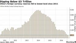 Chinese Reserves Unexpectedly Drop Below $3 Trillion For The First Time Since 2011