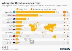 Let Them Eat (Yellow)Cake - Where The Uranium Comes From