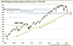 S&P 500 Approaching Significant Levels