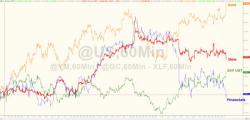Bullion Jumps To Post-Election Highs As Banks Give Up 2017 Gains Bullion Jumps To Post-Election Highs As Banks Give Up 2017 Gains