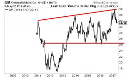 Sub-Prime 2.0: What the Big Three's Charts Tell Us About the Coming Crisis