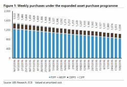 ECB Assets Hit 35% Of Eurozone GDP; Draghi Owns 9.2% Of European Corporate Bond Market