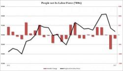 Americans Flood Back Into The Labor Force Under Trump