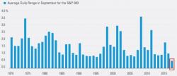 After Quietest September Ever, Stocks Face Ominous 'Curse Of 7' In Q4 After Quietest September Ever, Stocks Face Ominous 'Curse Of 7' In Q4