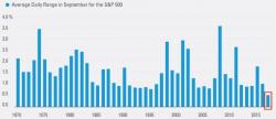 After Quietest September Ever, Stocks Face Ominous 'Curse Of 7' In Q4