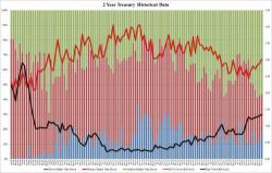 Blistering Demand For Short End As 2Y Auction Stops Through; Bid To Cover Jumps