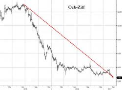 Executives Abandon Och-Ziff Following $13 Billion In Withdrawals And An 80% Share Price Decline
