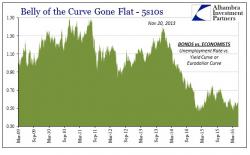 'Transitory' Excuses Destroyed As Mainstream Wakes Up To Crashing Yield Curve