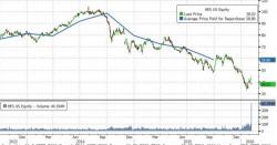 "Folly For The Ages": After Buying Back 63 Million Shares At $83, Hess Just Sold 25 Million Shares At $39 "Folly For The Ages": After Buying Back 63 Million Shares At $83, Hess Just Sold 25 Million Shares At $39