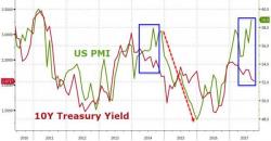 Bonds Ain't Buying What PMIs Are Selling
