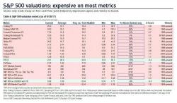 "The S&P 500 Is Now Overvalued On 18 Of 20 Valuation Metrics"