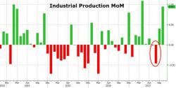 US Industrial Production Jumps In October - Remains Below 2014 Peak