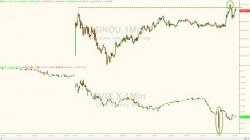 Hawkish Fed Minutes Spark VIX Slam, Dow Highs Stop-Run Hawkish Fed Minutes Spark VIX Slam, Dow Highs Stop-Run