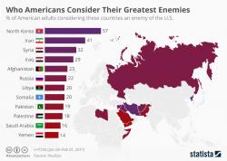 Which Nation Do Americans See As Their Greatest Enemy (Spoiler Alert: It's Not Russia) Which Nation Do Americans See As Their Greatest Enemy (Spoiler Alert: It's Not Russia)