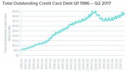 Americans Seen "Flirting With Financial Disaster" As 2Q Credit Card Debt Soars Back To 2008 Highs Americans Seen "Flirting With Financial Disaster" As 2Q Credit Card Debt Soars Back To 2008 Highs