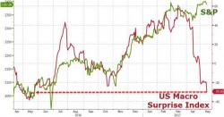 US Macro Data Crashes To 1 Year Lows