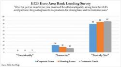 Has The ECB's QE Been A Failure? This Is What Europe's Banks Think