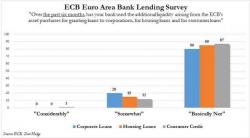 Has The ECB's QE Been A Failure? This Is What Europe's Banks Think Has The ECB's QE Been A Failure? This Is What Europe's Banks Think