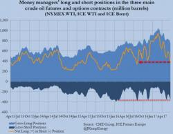 Hedge Funds Abandon OPEC, Near 'Shortest' Since Oil Crisis Began